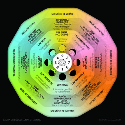 bagua-simbolico-lunar-e-feminino